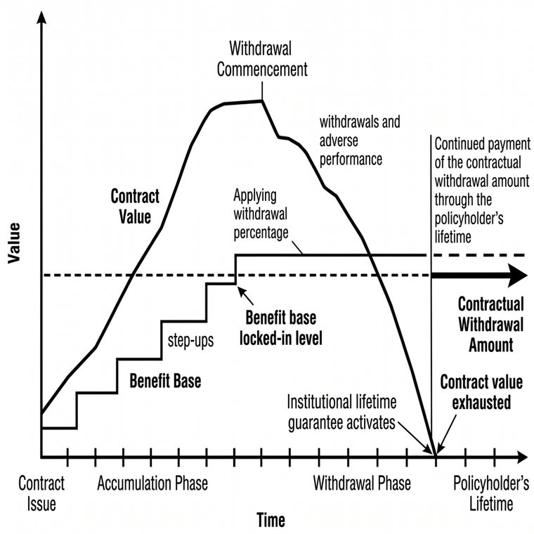 The Income Journey Through Time framework image from The Master Guide to Annuities