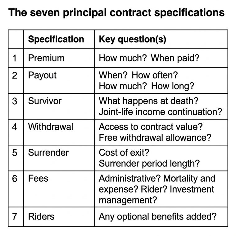 Mortality Credit Pool framework image from The Master Guide to Annuities