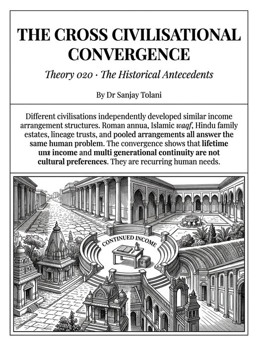 Theory 020, The Cross-Civilisational Convergence, visual card from The Master Guide to Annuities