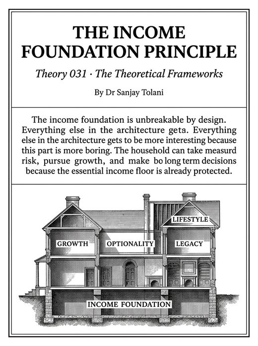 Theory 031, The Income Foundation Principle, visual card from The Master Guide to Annuities